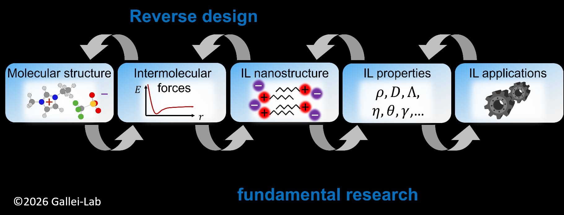 Reverse Design Approach